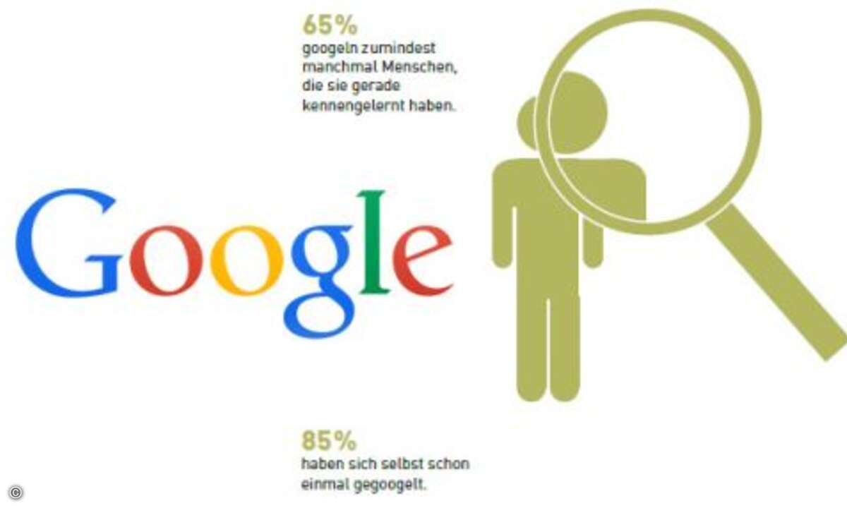 Fast alle Deutschen sind zumindest gelegentlich im Internet unterwegs, und fast alle googeln sich selbst. Vielleicht, um ihre Eigendarstellung zu prüfen: 43 Prozent der Bevölkerung glaubt, dass ein potentieller neuer Arbeitgeber nach ihnen googeln wü