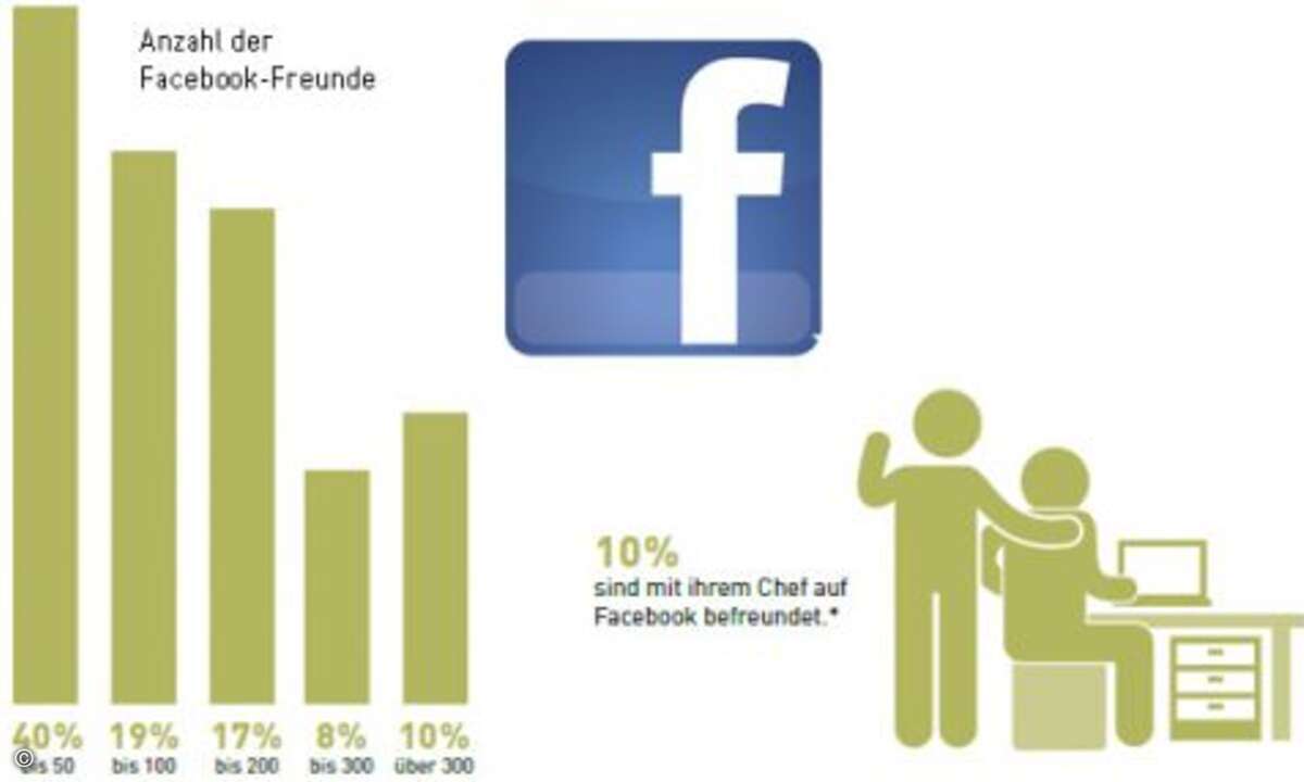 Beim Thema Social Media setzen die Deutschen auf den Weltmarktführer aus Kalifornien. Das Netzwerk verzeichnet knapp 1,5 Milliarden Nutzer weltweit und ist nach Google die Internetseite, die in Deutschland am zweithäufigsten aufgerufen wird. Die Bede