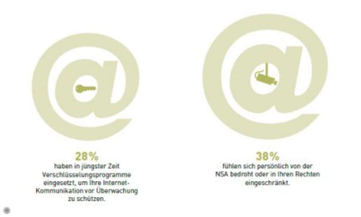 Ganz unkritisch steht der Deutsche dem Internet allerdings nicht entgegen: Fast 40 Prozent fühlen sich durch ausländische Geheimdienste in ihren Freiheitsrechten bedroht. Dagegen wehren sich allerdings nur knapp 30 Prozent der Befragten mit Verschlüs