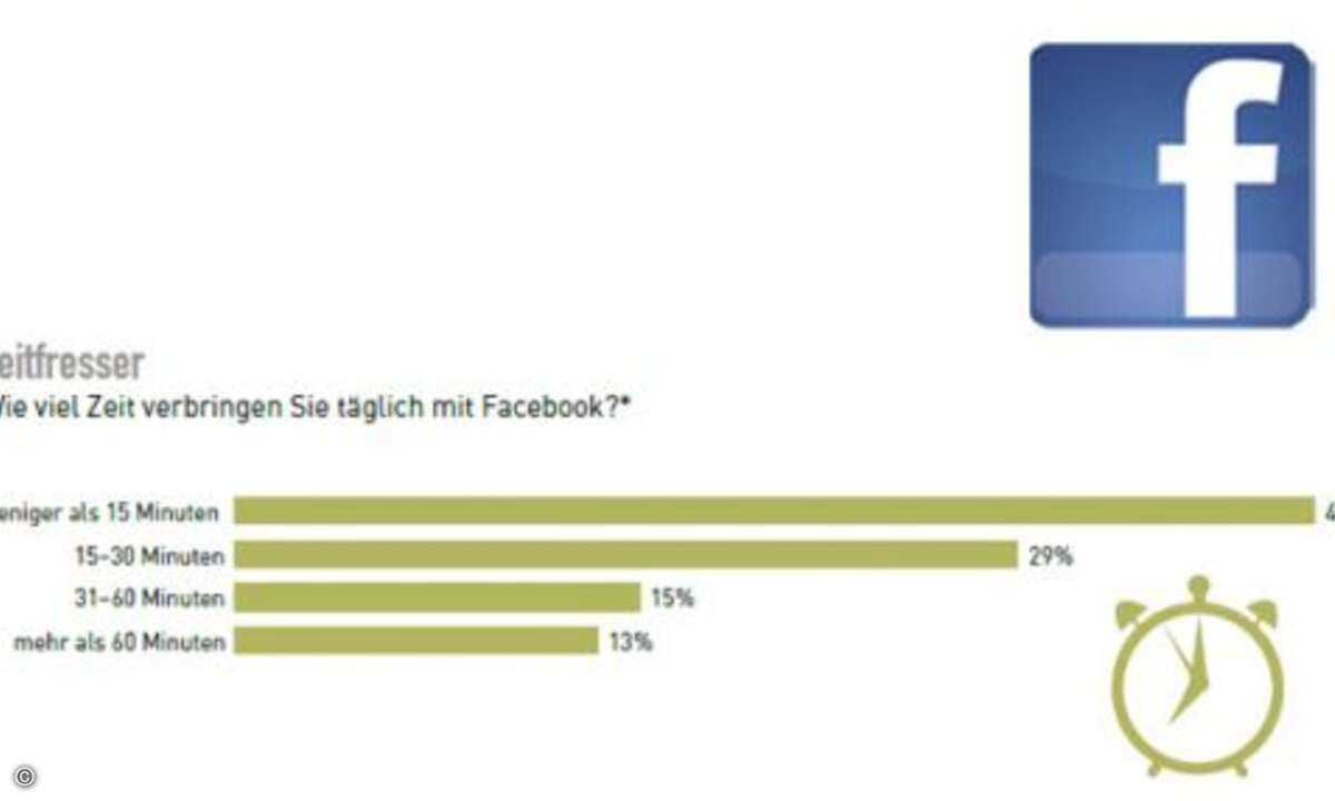 Die Mehrheit der deutschen Facebook-Nutzer ist maximal eine halbe Stunde am Tag in dem Netzwerk unterwegs. Doch mehr als jeder Zehnte verbringt über eine Stunde täglich im Zuckerberg-Imperium - WhatsApp nicht mitgerechnet. (Foto: YouGov)