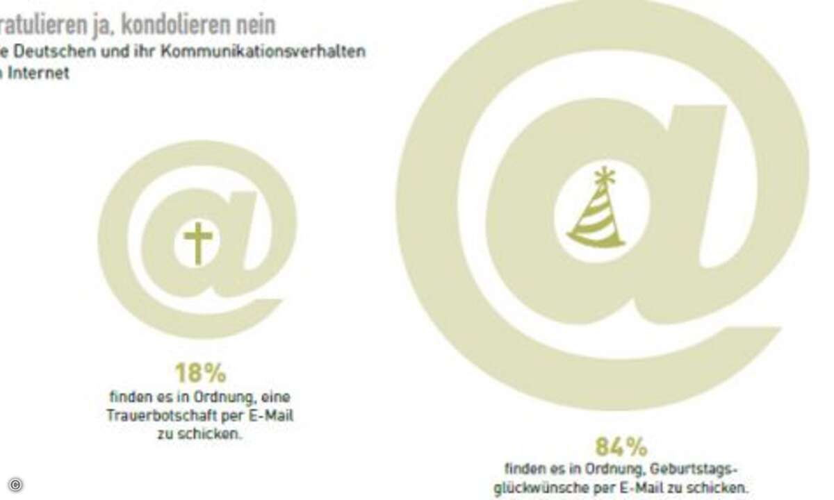 Nicht wegzudenken aus der Online-Kommunikation der Deutschen ist nach wie vor die E-Mail. 44 Prozent lesen sogar während der Freizeit geschäftliche Mails. Der Durchschnittsdeutsche (62%) erhält täglich bis zu 20 Mails. Mit 31 Prozent der Befragten hä