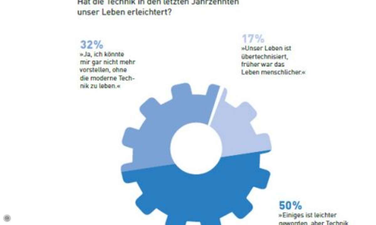 Moderne Techniken wie das Smartphone haben das Leben leichter gemacht. Das finden jedenfalls weit mehr als zwei Drittel der Deutschen. Wer jetzt denkt, dass die Technik-Gegner aus der älteren Generation stammen, liegt allerdings falsch. Denn in diese