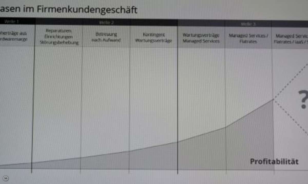 Sie müssen es mit Managed Services und Cloud in die 3.Welle der IT-Industrialisierung schaffen. Wie das geht?