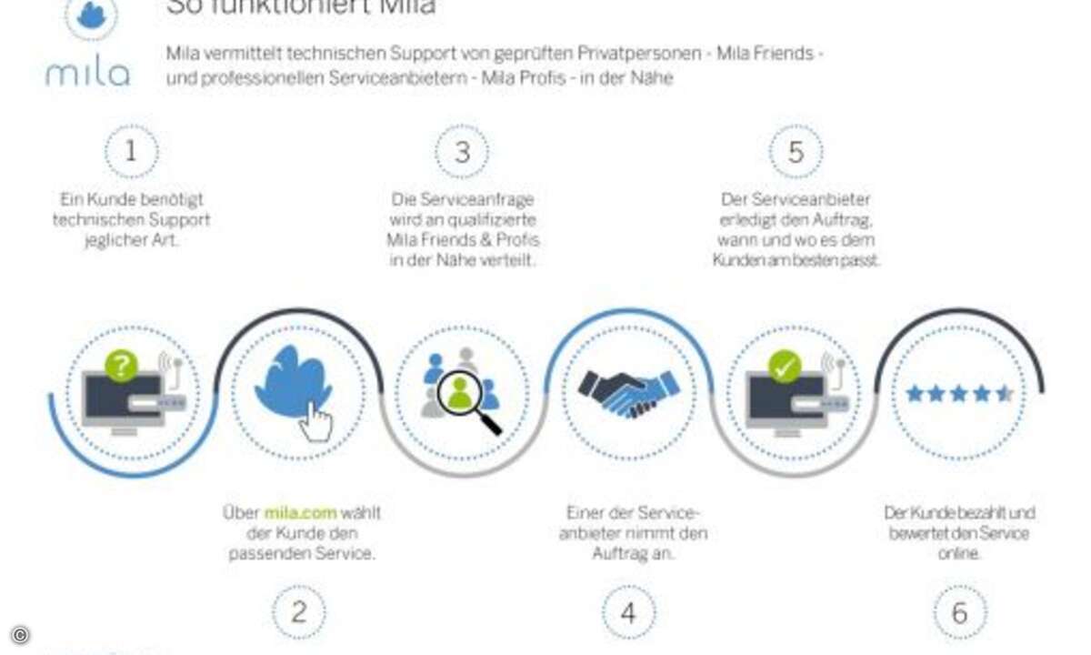 Mila vermittelt technischen Support von geprüften Privatpersonen (Bild: Mila)