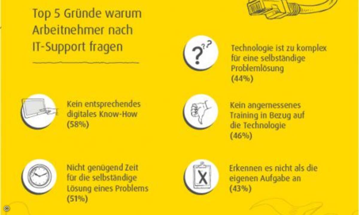 Insbesondere viele junge Mitarbeiter zeigen keinerlei Motivation dabei, IT-Probleme selbst zu lösen und rufen lieber gleich den Support an (Foto: Barco)
