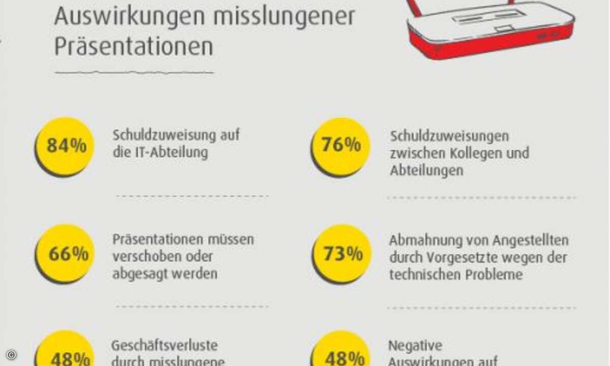 Misslungene Präsentationen können gravierende Folgen sowohl für das Unternehmen als auch einzelne Mitarbeiter haben (Foto: Barco)