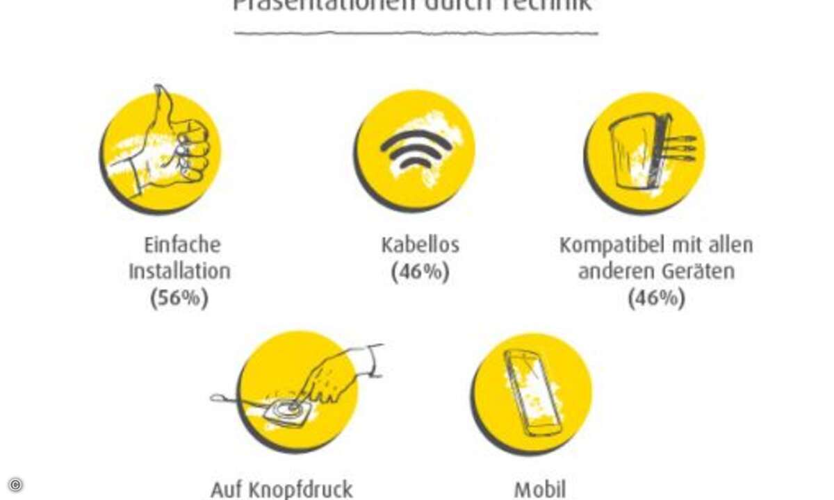 Möglichst einfache Lösungen helfen dabei, das Support-Aufkommen zu reduzieren (Foto: Barco)