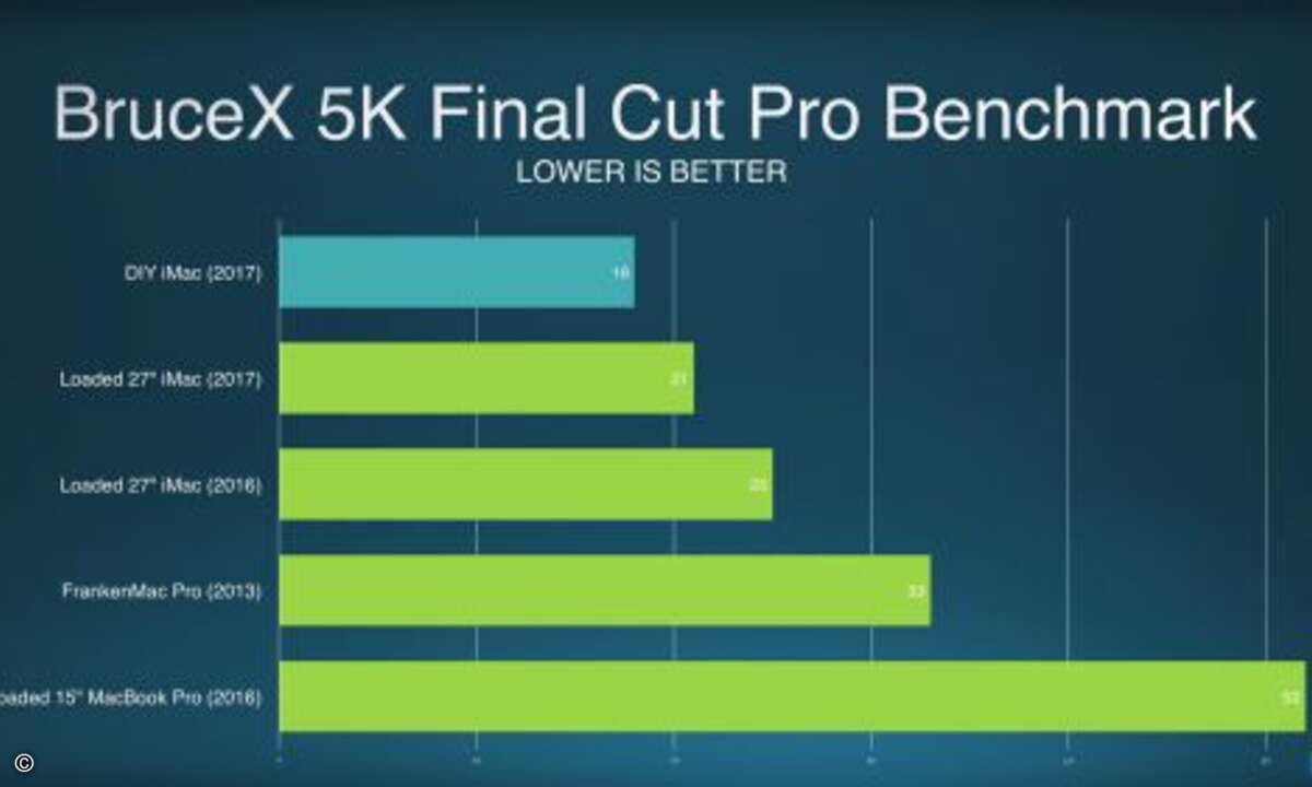 Auch die schwächere GPU fällt laut Nelsons Tests selbst bei 5K-Videoschnitt nicht ins Gewicht (Foto: Screenshot Youtube Snazzy Labs)