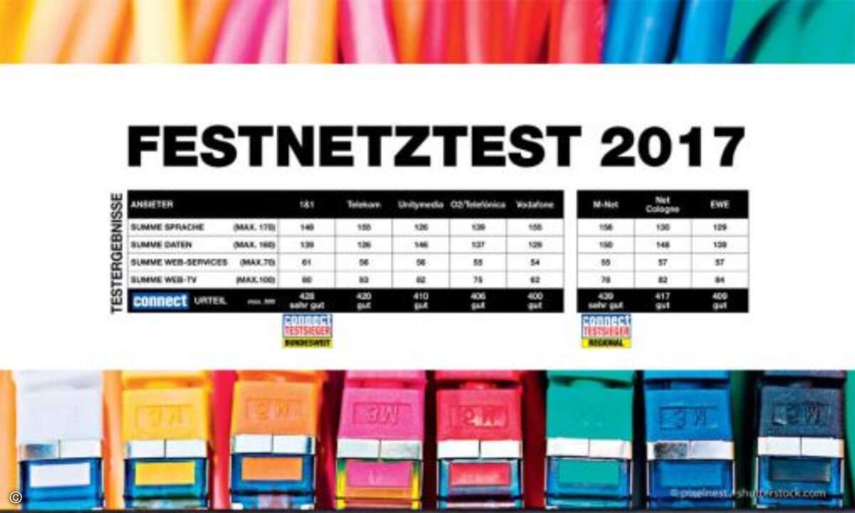 1&1 gewinnt den Festnetztest 2017. Bei den Regionalanbietern hat M-Net weiter die Nase vorn. (Foto: connect.de)