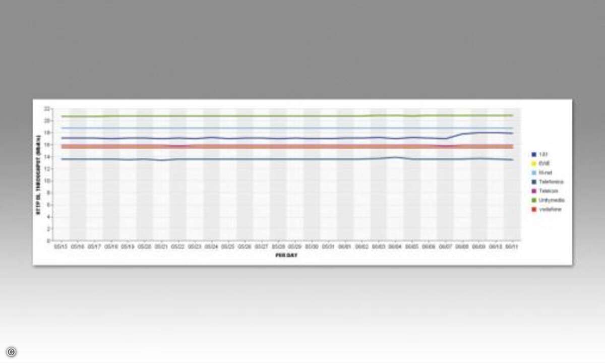 Erfreulich: Dass der Durchschnittswert von Downloads in der Bandbreitenklasse bis 20 Mbit/s bei Unitymedia bei 20,8 Mbit/s ohne und 20,7 Mbit/s mit parallelem Upload liegt, ist definitiv lobenswert. (Foto: connect.de)