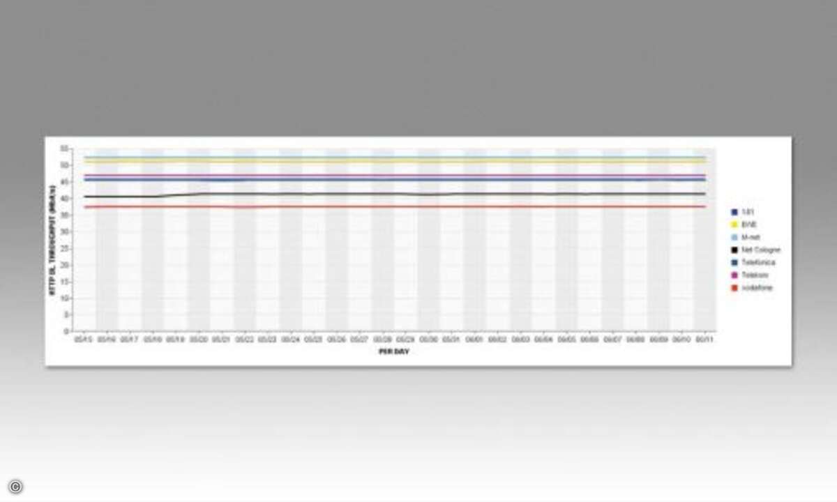 Rasante Downloads: Hier exemplarisch in der mittleren Bandbreitenklasse (25 bis 50 Mbit/s) bietet M-Net (hellblau) die höchsten Datenraten bei Downloads ohne (52,3 Mbit/s) und mit (51,8 Mbit/s) parallelem Upload. (Foto: connect.de)