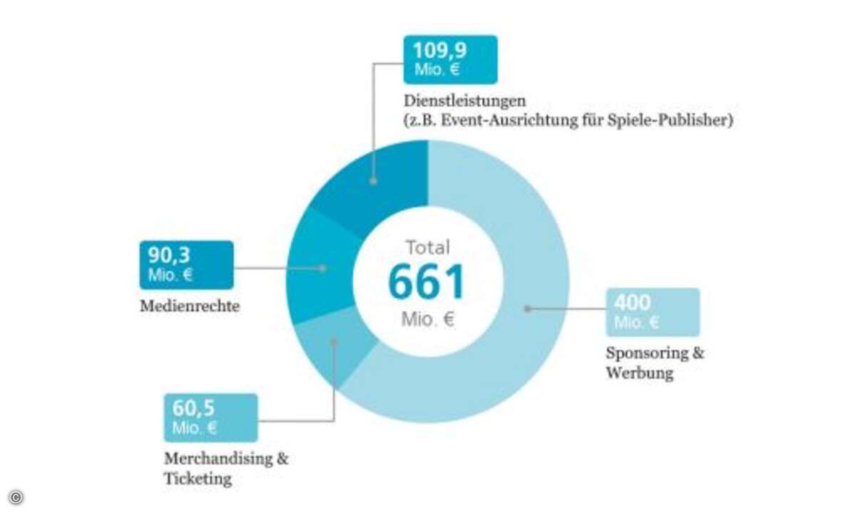 Der größte Anteil entfällt dabei auf Sponsoring und Werbung(Foto: BIU)