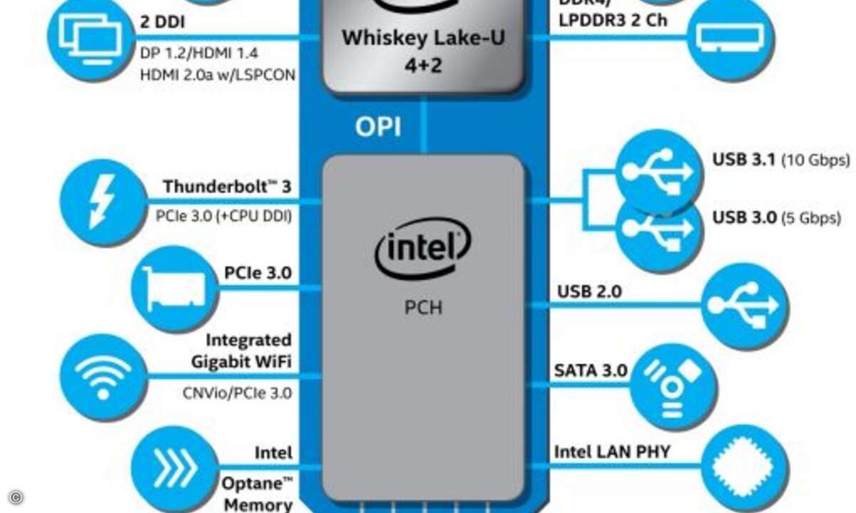Die Core-U-Prozessoren der 8. Generation sind auf Mobilität und Konnektivität ausgerichtet (Bild: Intel)