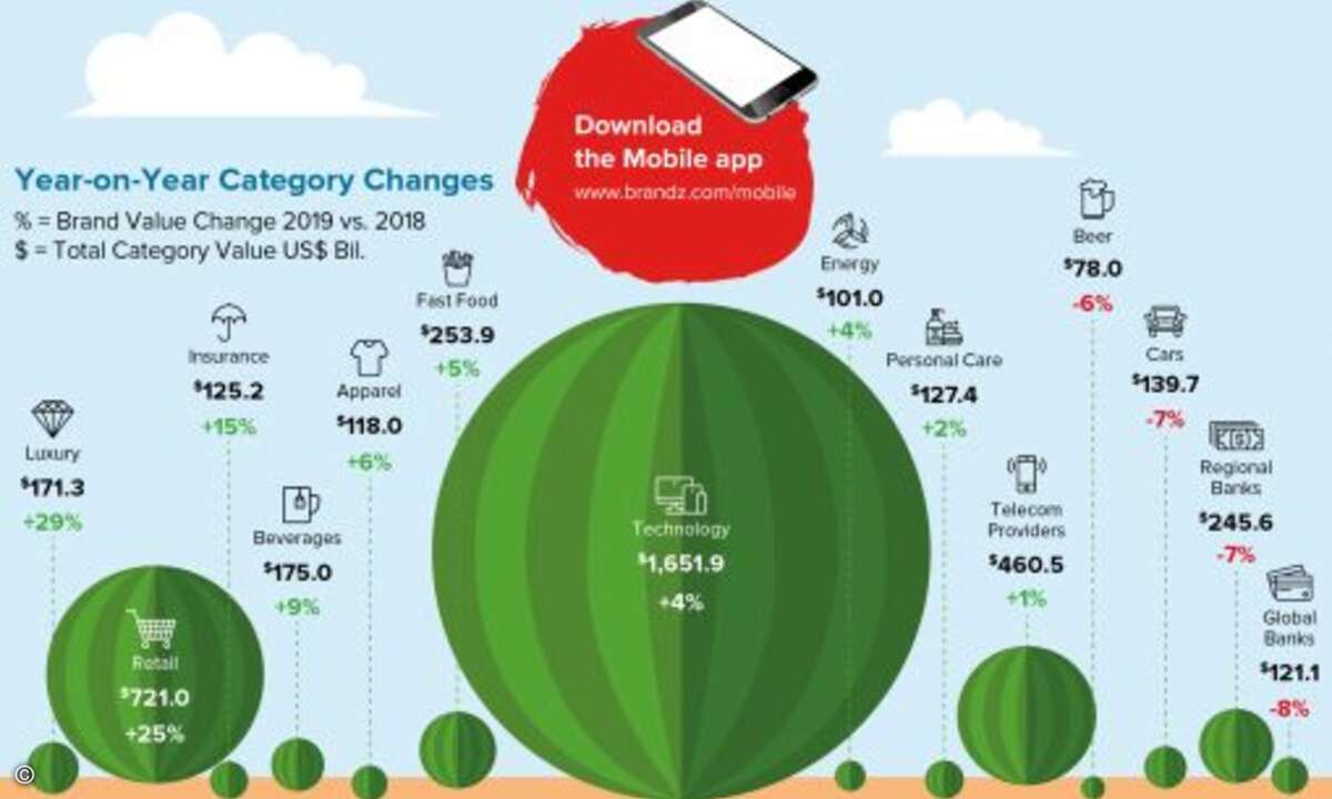 International dominieren vor allem Marken aus dem Technologiesektor das Ranking der 100 wertvollsten Marken (Foto: Kantar / WPP / BrandZ)
