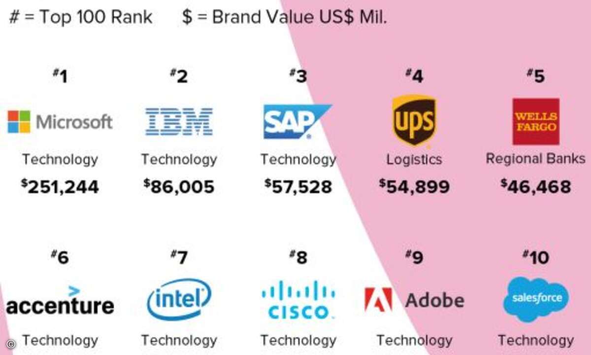 Auch im B2B-Geschäft ist die ITk-Branche extrem stark vertreten (Foto: Kantar / WPP / BrandZ)