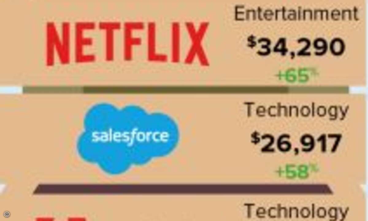 Die Aufsteiger des Jahres kamen fast ausschließlich aus dem Web- und Technologiebereich (Foto: Kantar / WPP / BrandZ)
