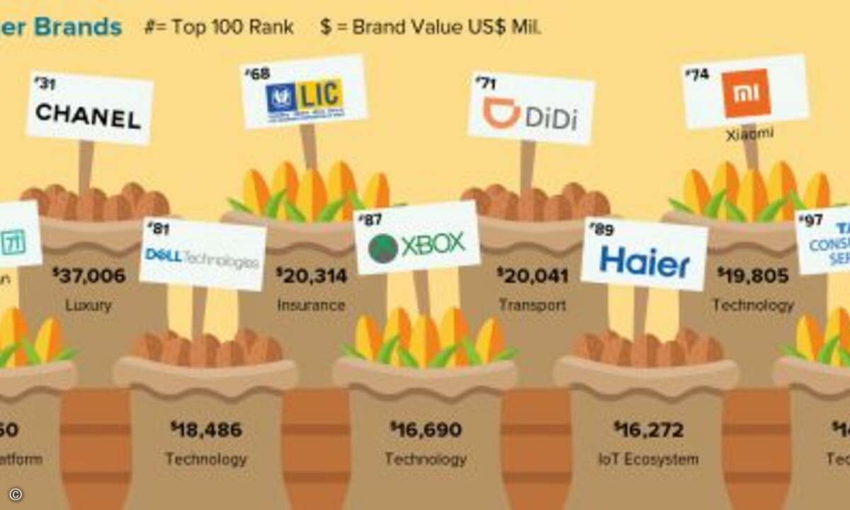Zu den Newcomern des Jahres zählten auch Xiaomi, Dell Technology und Xbox (Foto: Kantar / WPP / BrandZ)