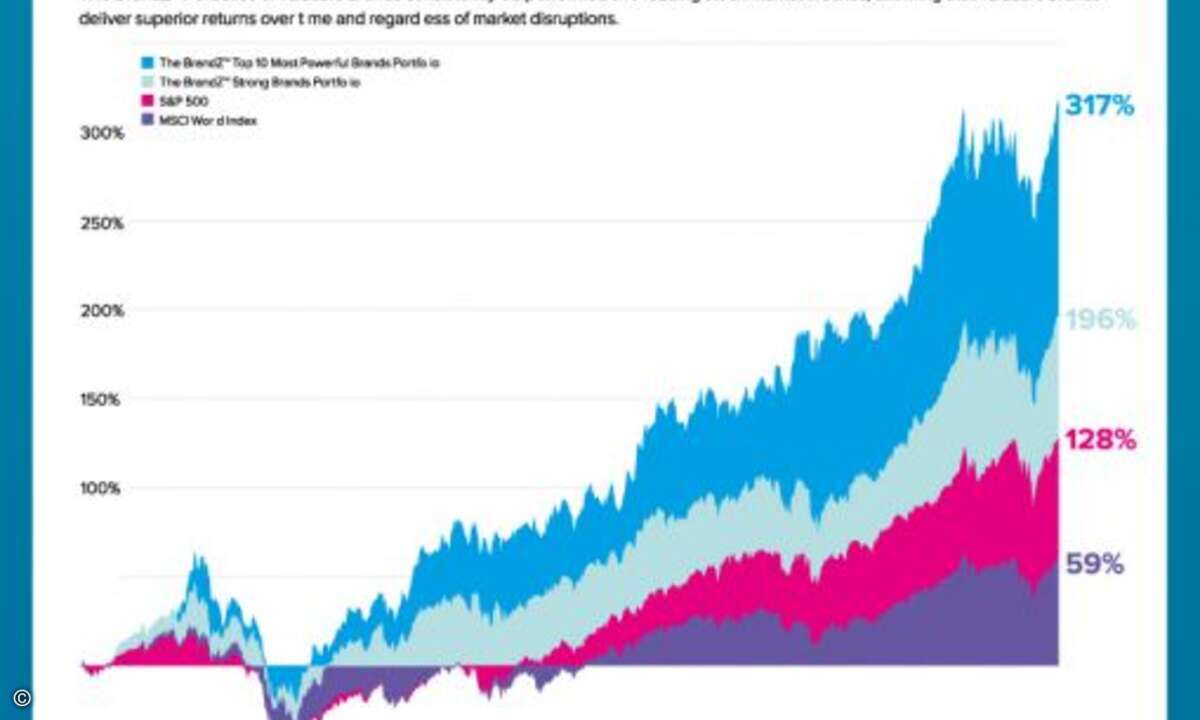 Wer in die Aktien der wertvollsten Marken investiert, kann gute Gewinne einfahren (Foto: Kantar / WPP / BrandZ)