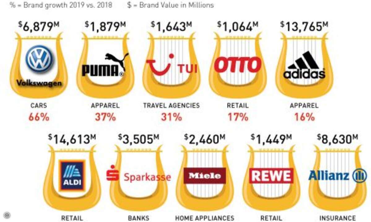 Die deutschen Marken mit dem größten Wachstum im vergangenen Jahr (Foto: Kantar / WPP / BrandZ)