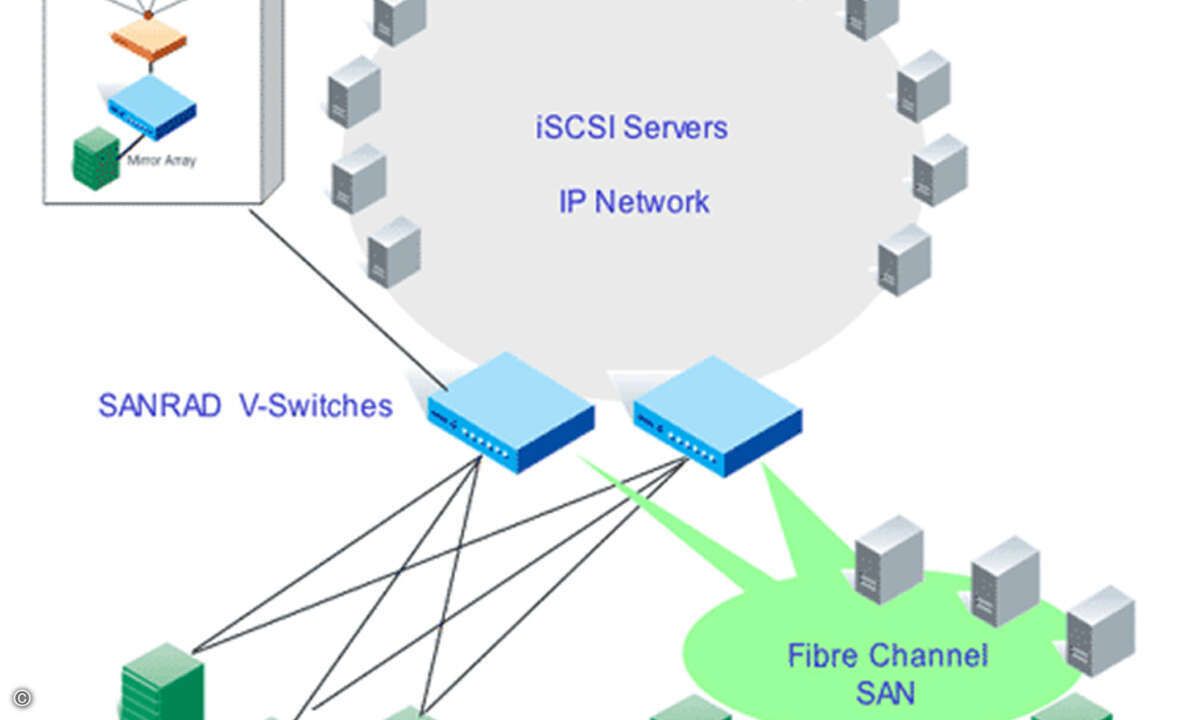 Struktur eines Netzes mit V-Switches