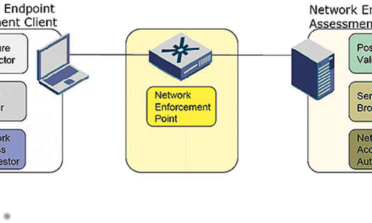 Standard-Komponenten im NAC-Framework