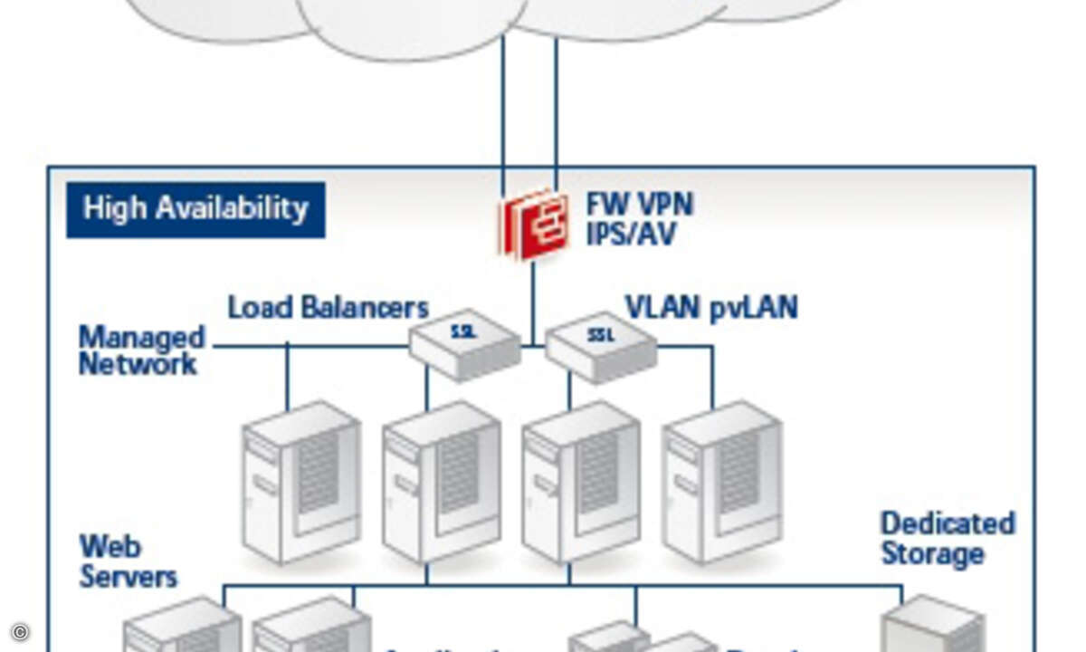 Managed-Hosting bei NTT Europa: Aufbau einer Hochverfügbarkeitslösung.