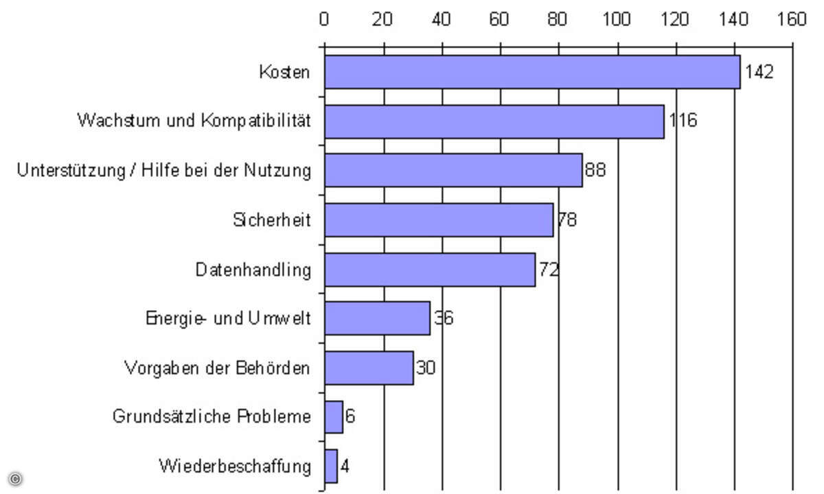 246 der 500 Befragten (49%) gaben an, dass sie keine Probleme / Handlungsbedarfe zu ihrer IT im Unternehmen erkennen. Die anderen 254 Befragten gaben 572 Nennungen zu Problemen / Handlungsbedarf ab, und zwar… (Grafik: DIKMU)