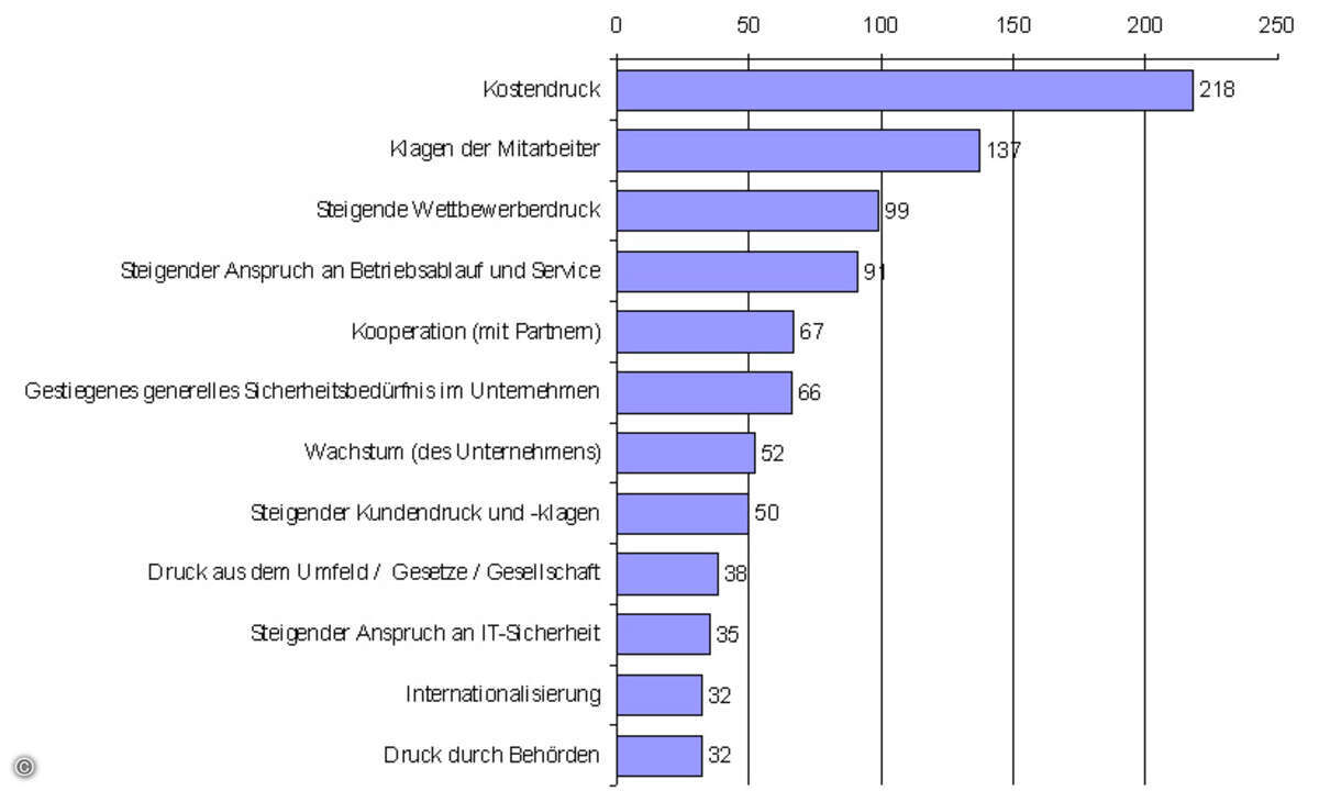 Die 254 Befragten ohne Handlungsbedarf gaben 917 Nennungen zu Gründen / Anlässen ab, und zwar… (Grafik: DIKMU)