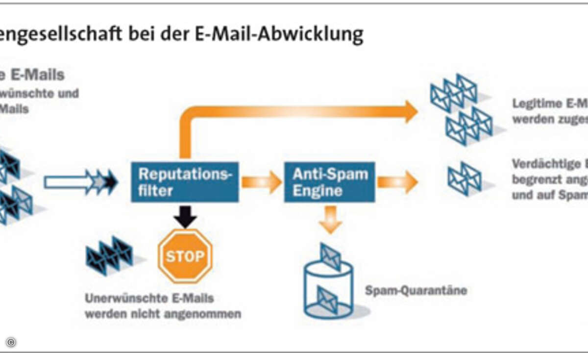 Prüfschema für die Seriosität von E-Mails: »Gutes« wird direkt ausgeliefert, »Verdächtiges« muss durch die Spamüberprüfung und »die Schlechten« bleiben gleich draußen.