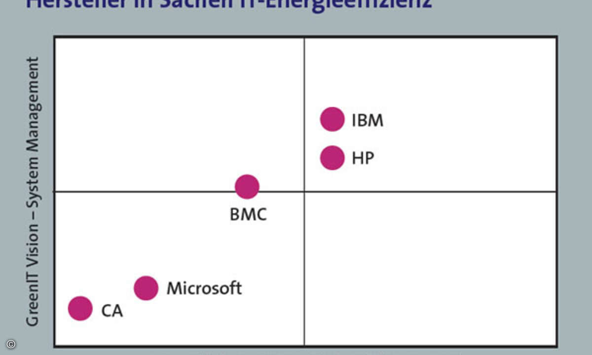 IT-Energieeffizienz und Systemmanagement: Nicht alle großen Hersteller haben hier schon ihre Hausaufgaben gemacht, meint die Experton Group.
