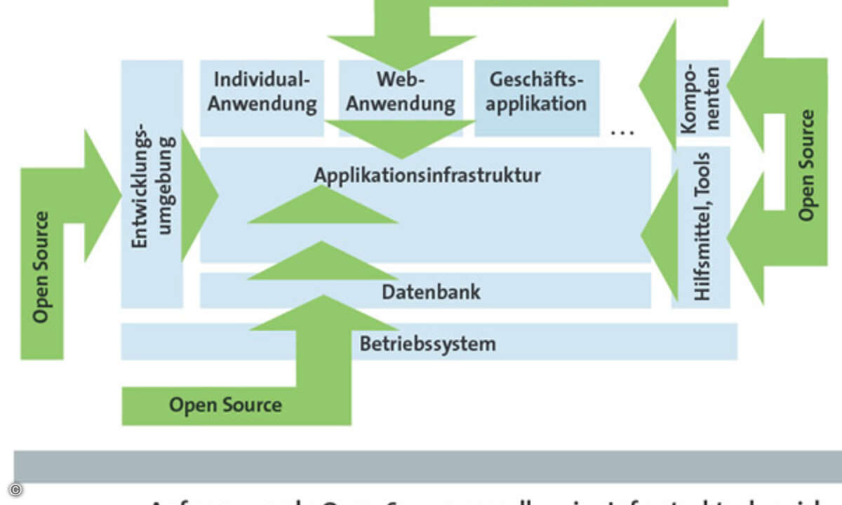 Anfangs wurde Open Source vor allem im Infrastrukturbereich eingesetzt, doch inzwischen findet sich quelloffene Software fast überall in der Unternehmens-IT.