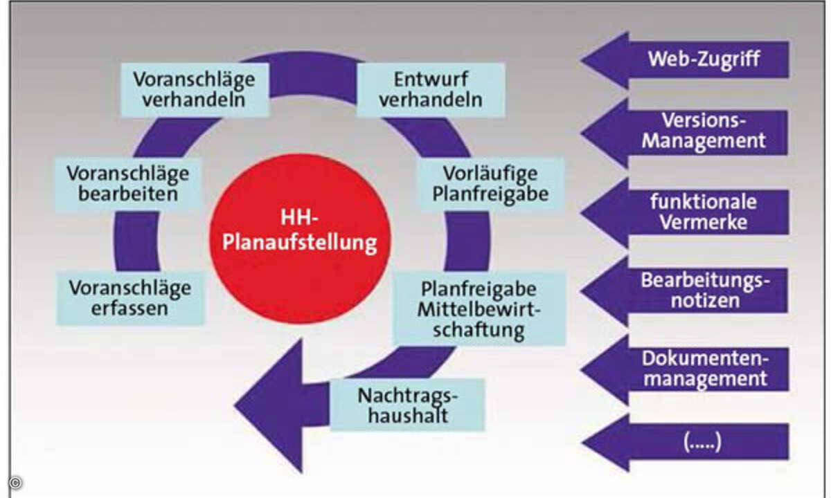 Die Software des Herstellers Mach unterstützt den Prozess der Haushaltsplanaufstellung in allen Phasen.