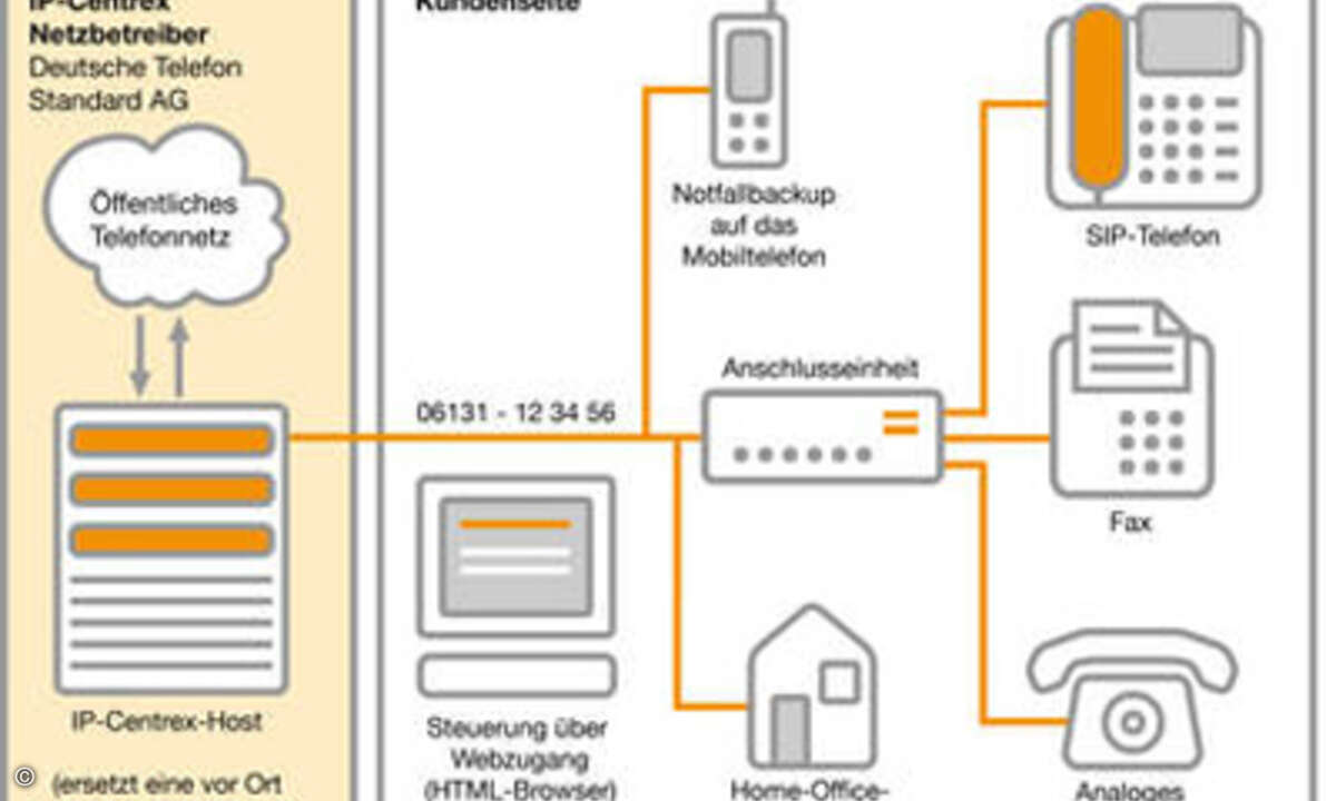 Alternative zu komplexen herkömmlichen TK-Anlagen: das Standard-Telefon-System von DTSt.