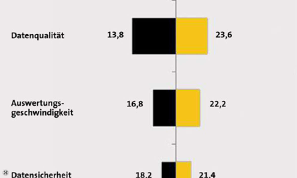 Das Tornadodiagramm priorisiert Risikofaktoren.