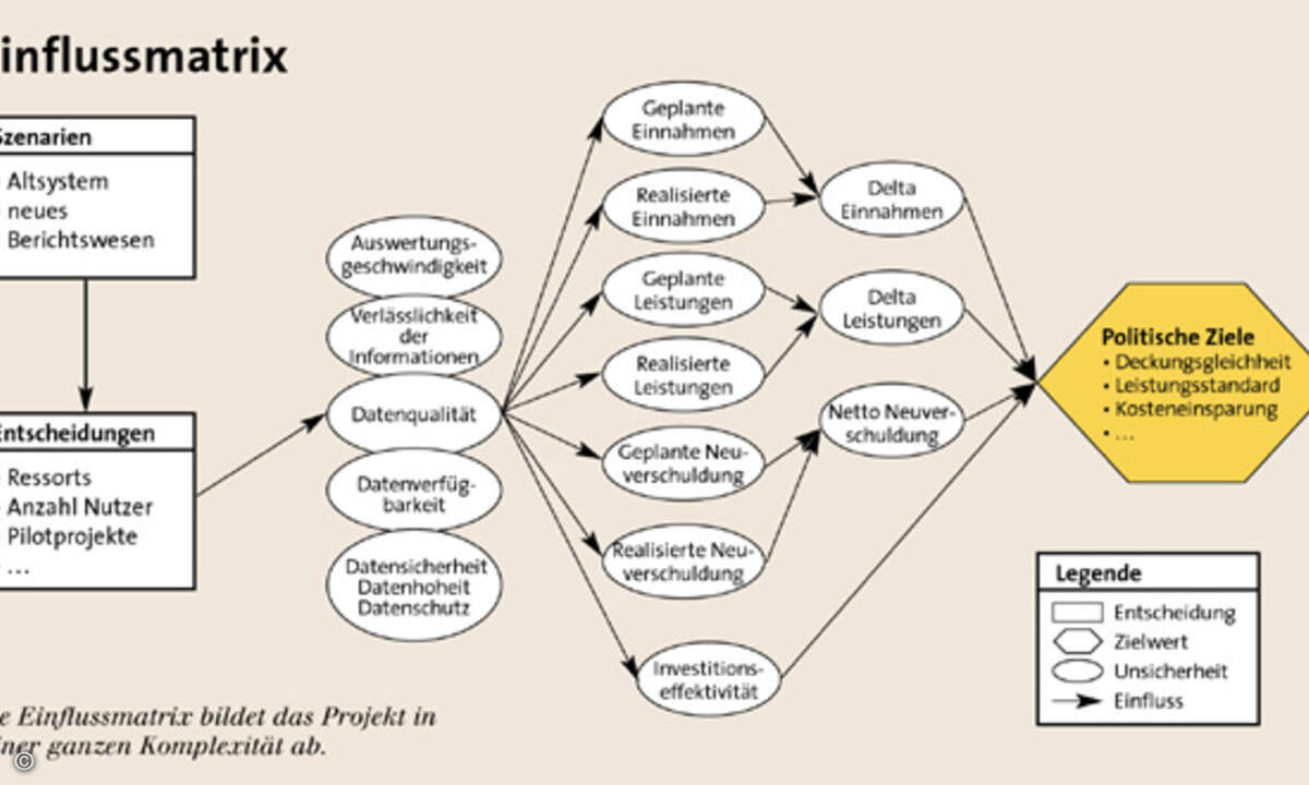 Die Einflussmatrix bildet das Projekt in seiner ganzen Komplexität ab.