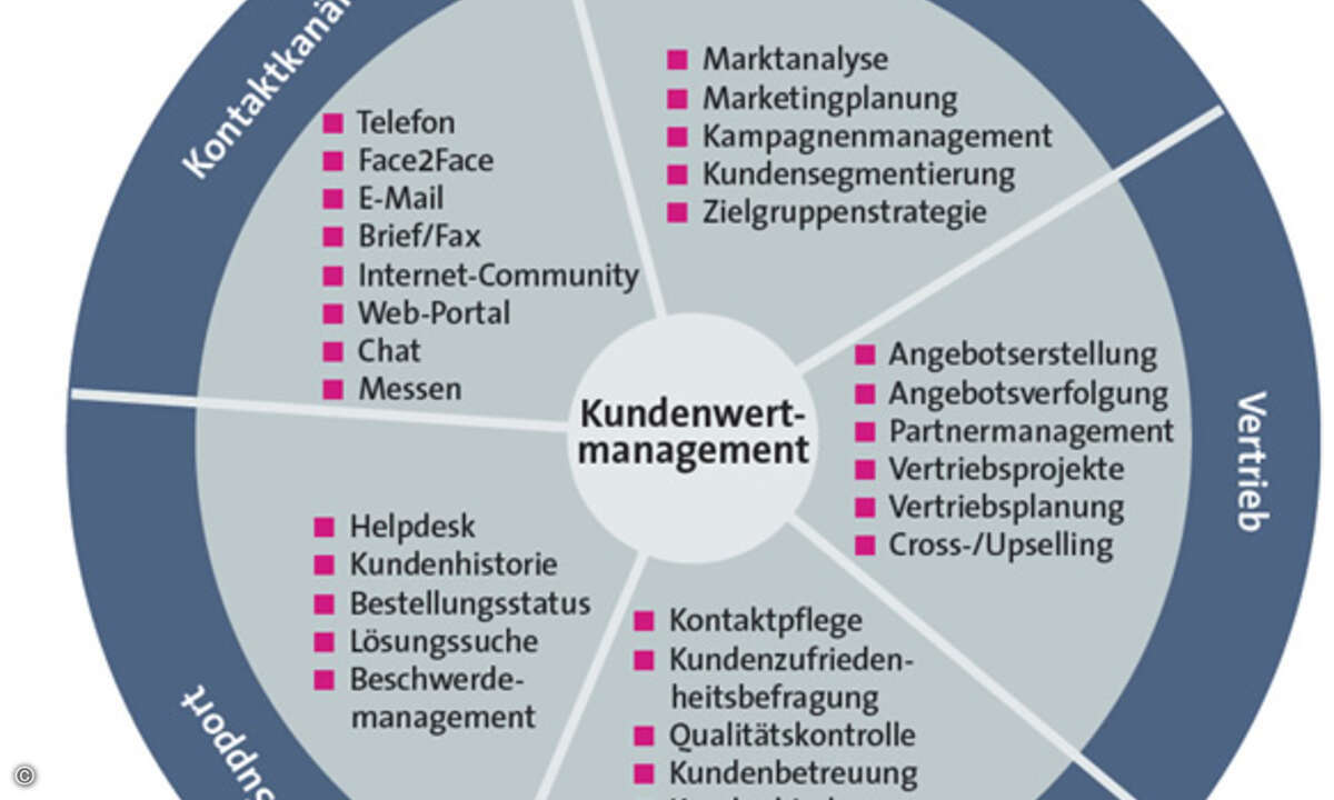 Die Kontaktkanäle bilden in einem umfassenden Management der Kundenbeziehungen eine wesentliche Komponente.