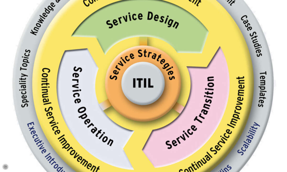Der Service Lifecycle von ITIL V3