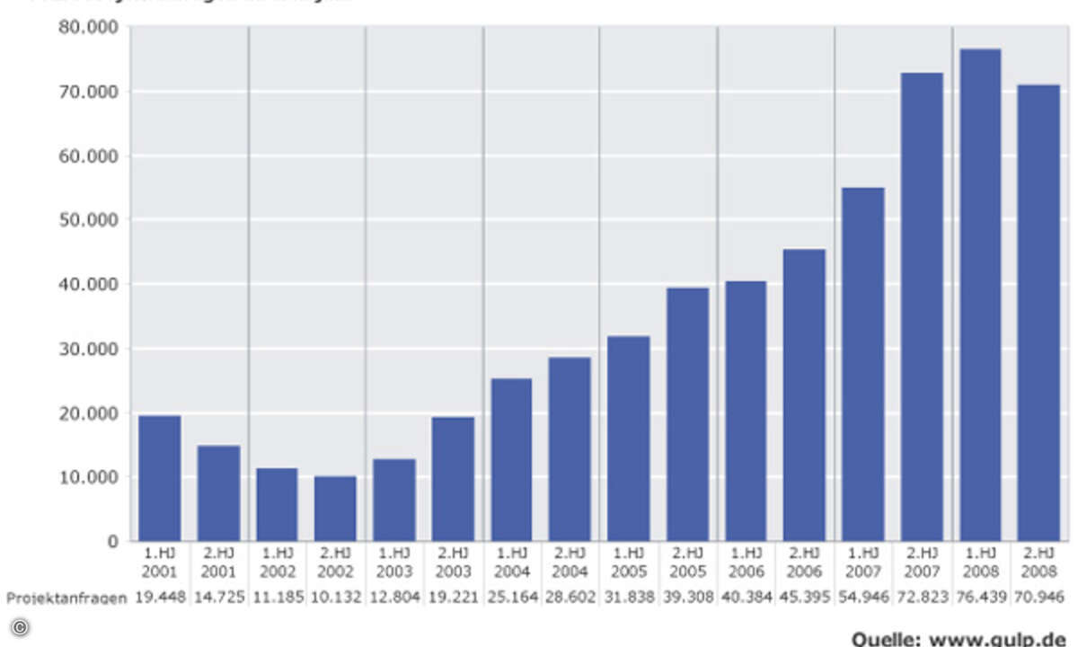 Für IT-Projekte werden permanent Fachleute gesucht. Gulp verzeichnete 2008 mehr als 140.000 Kontaktaufnahmen von Unternehmen (Bild: Gulp Informations Services)