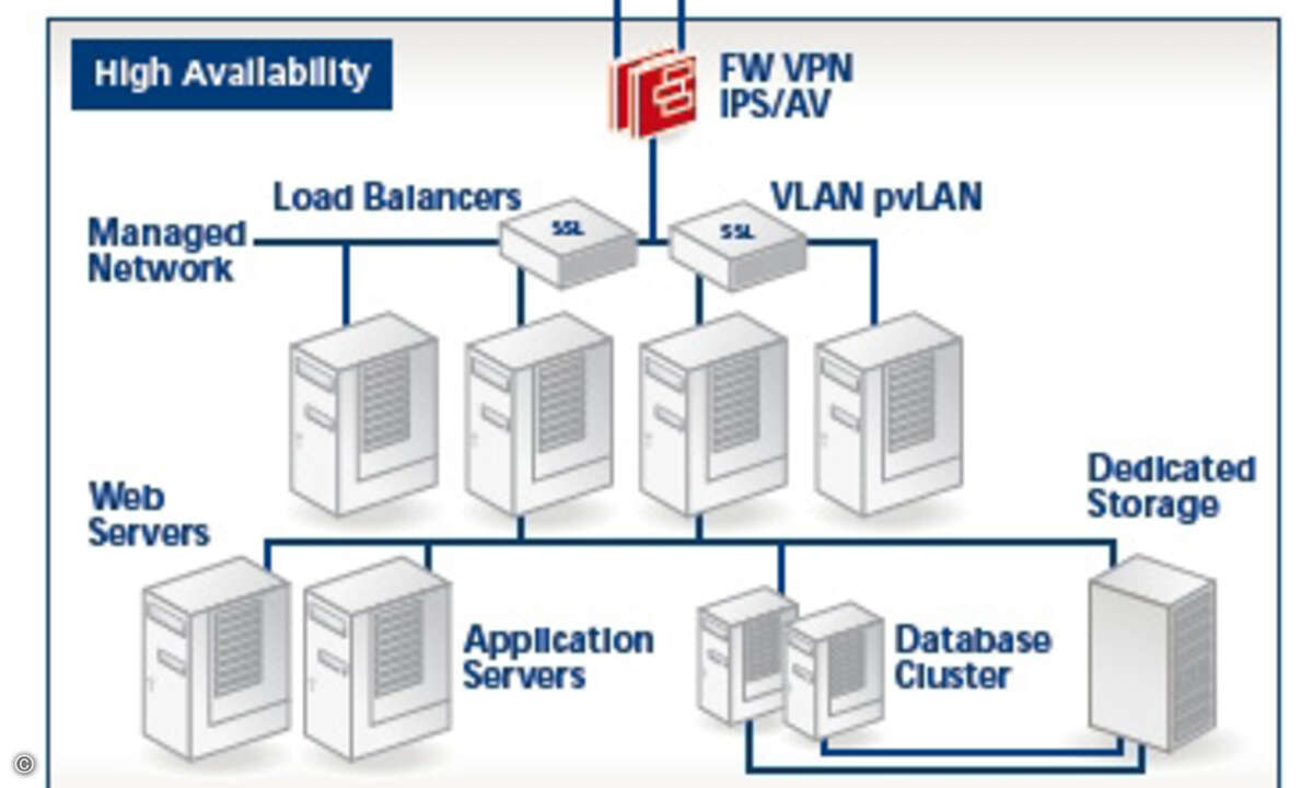 Beispiel für eine Managed-Hosting-Lösung von NTT Europe Online