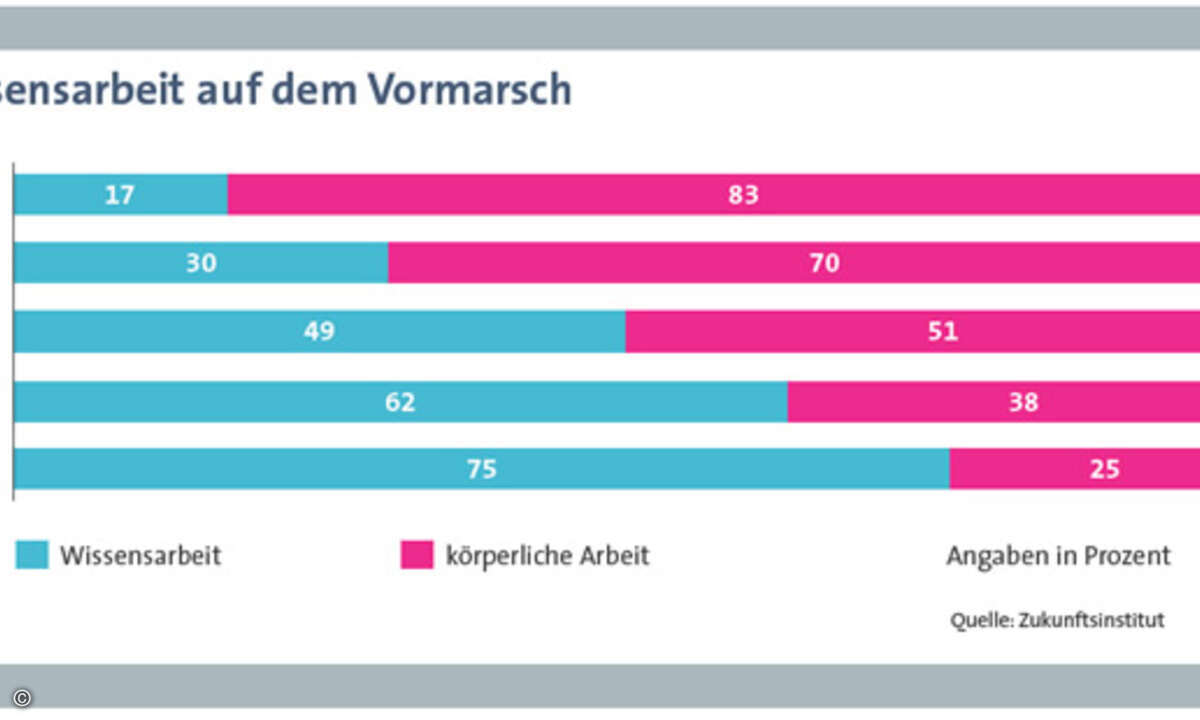 Die Arbeitswelt verschiebt sich immer weiter in Richtung informations­gestützter ­Tätigkeiten.
