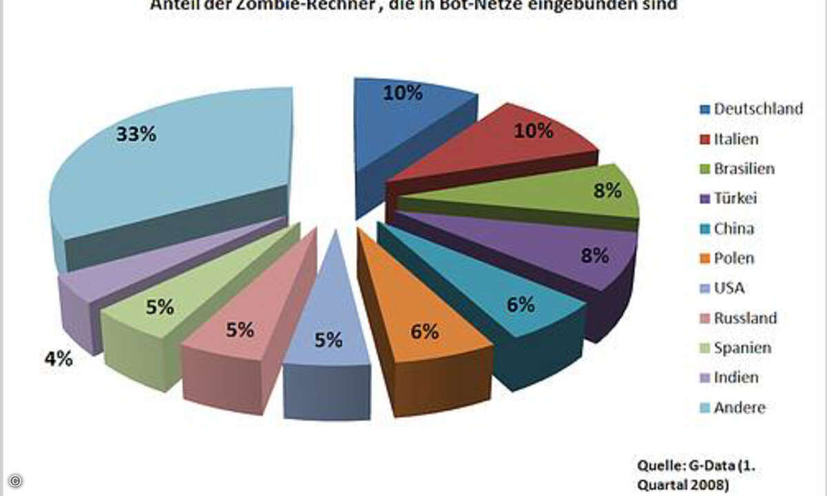Traurige Statistik: Mit zehn Prozent stellt Deutschland weltweit die meisten Rechner in Botnetzen.