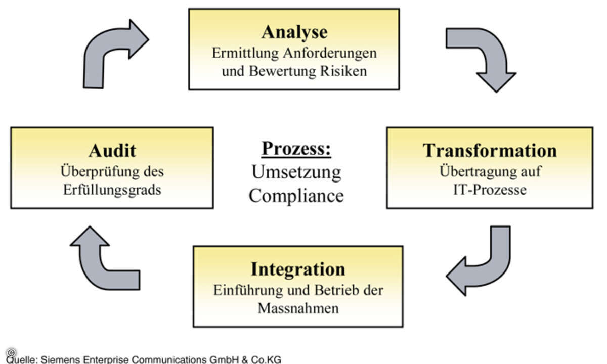 Grafik: Siemens