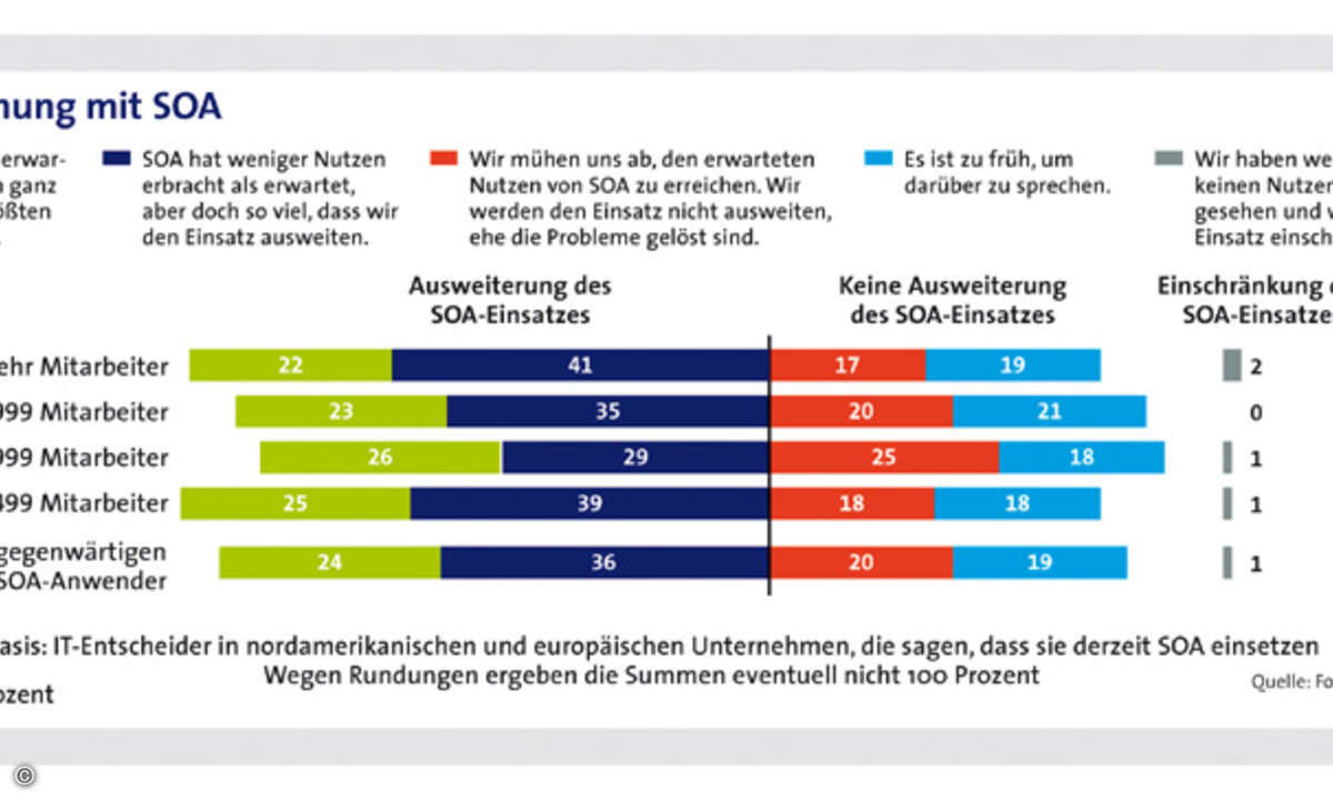 Grafik 2: Zielerreichung mit SOA