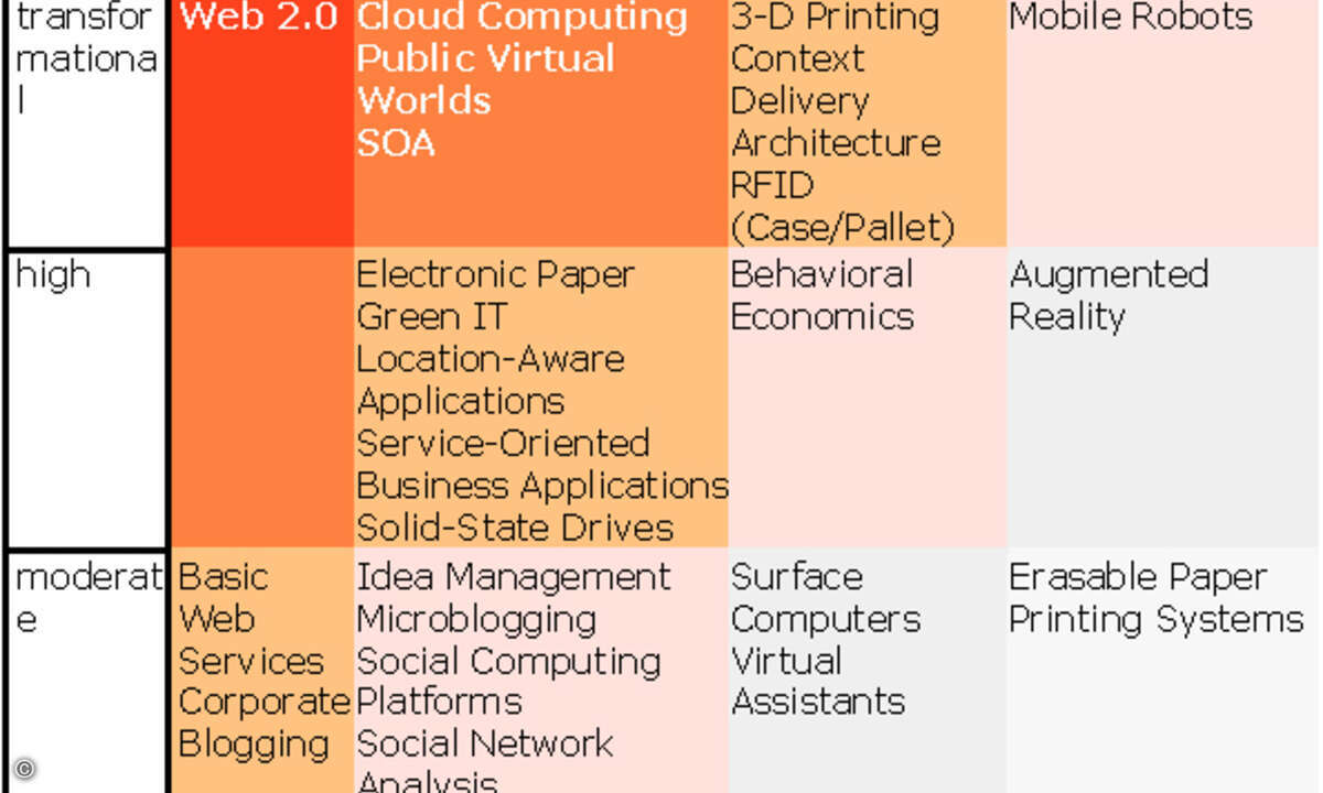 Prioritäten-Matrix der »Emerging Technologies« (Grafik: Gartner)