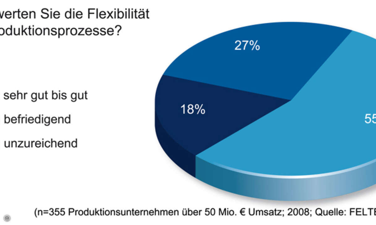 Selbsteinschätzung der Unternehmen (Grafik: Felten)