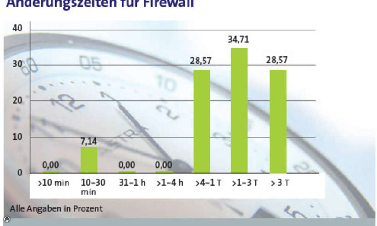 Die meisten Banken benötigen zwischen einem und drei Tagen Bearbeitungszeit für eine Firewall-Änderung.
