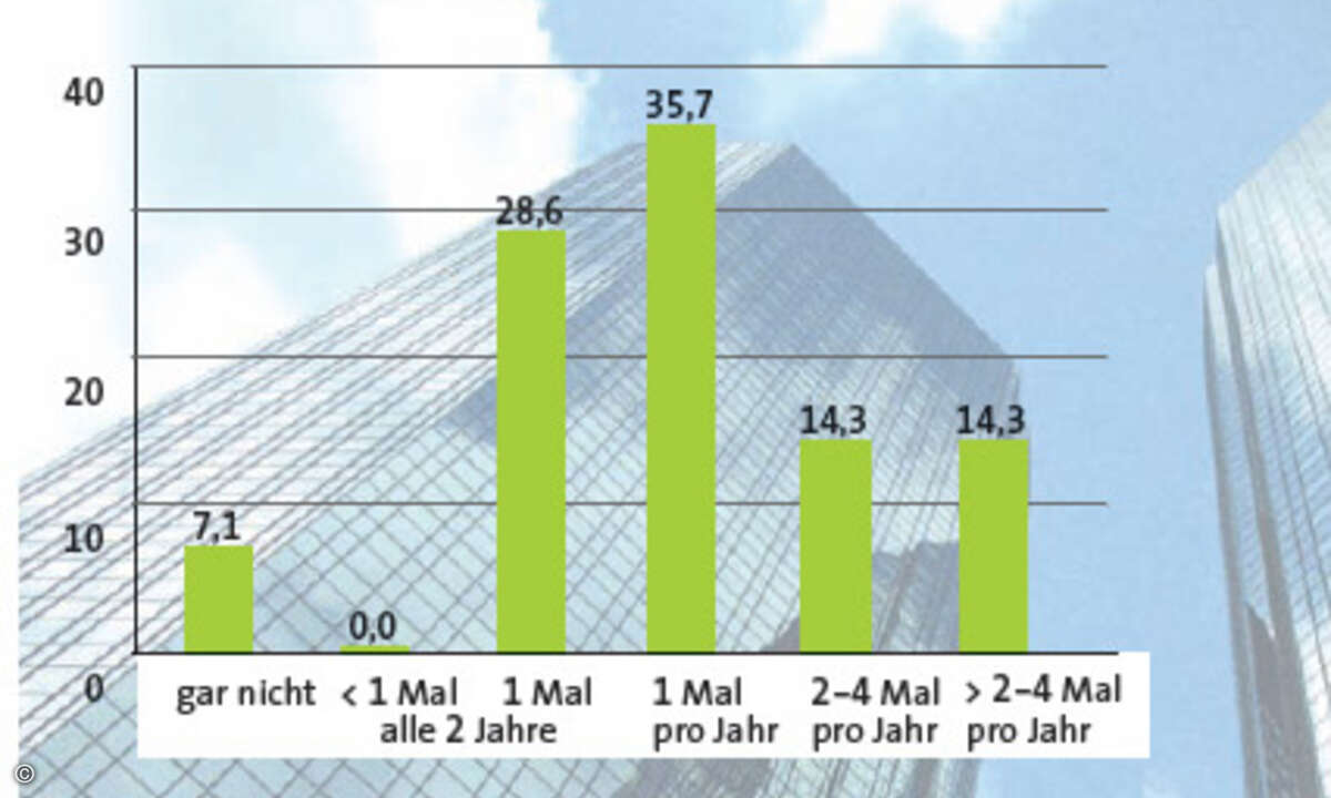 Nur eine Minderheit der Banken sieht das Firewall-Regelwerk öfter als ein Mal im Jahr komplett durch.