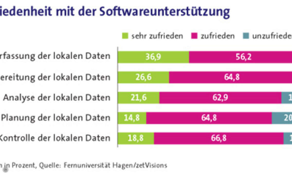Die vorhandenen Tools können anscheinend einfache aufgaben wie Datenerfassung weit besser erledigen als komplexere wie Planung.