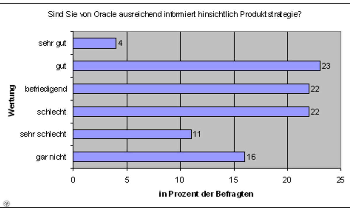 Sind Sie von Oracle ausreichend informiert hinsichtlich der Middleware-Produktstrategie?