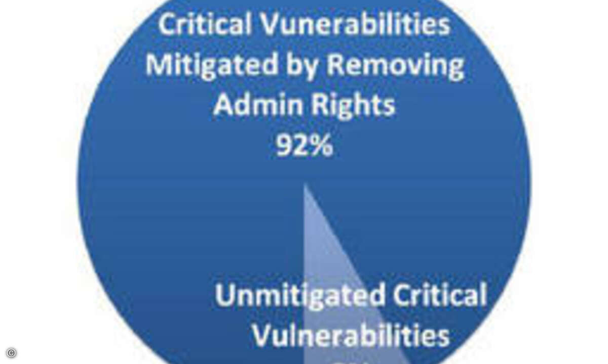 Der Entzug der Admin-Rechte würde die Gefahr durch kritische Windows-Sicherheitslücken drastisch senken